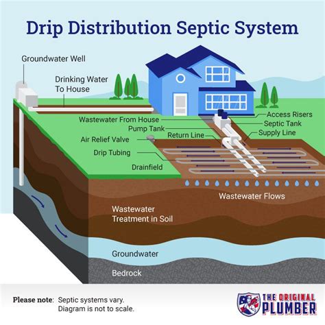 septic distribution box drain field 1-2|septic system d box location.